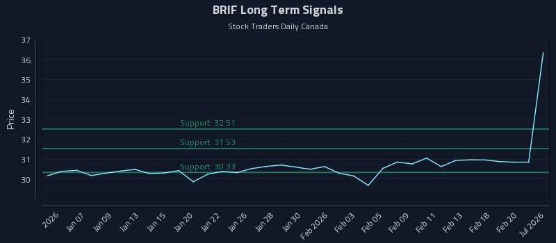 BRIF Long Term Analysis for July 3 2026 BRIF Long Term Analysis for July 3 2026