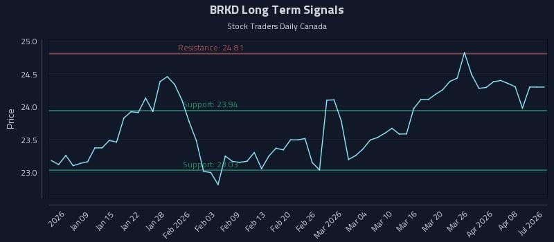 BRKD Long Term Analysis for July 3 2026 BRKD Long Term Analysis for July 3 2026