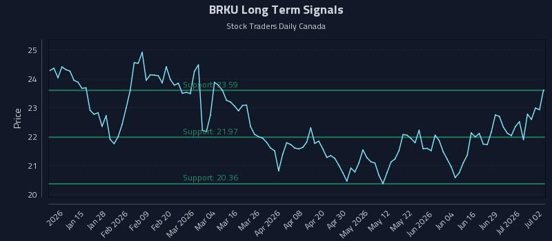 BRKU Long Term Analysis for July 3 2026 BRKU Long Term Analysis for July 3 2026