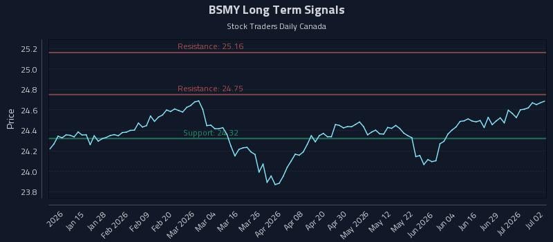 BSMY Long Term Analysis for July 3 2026 BSMY Long Term Analysis for July 3 2026