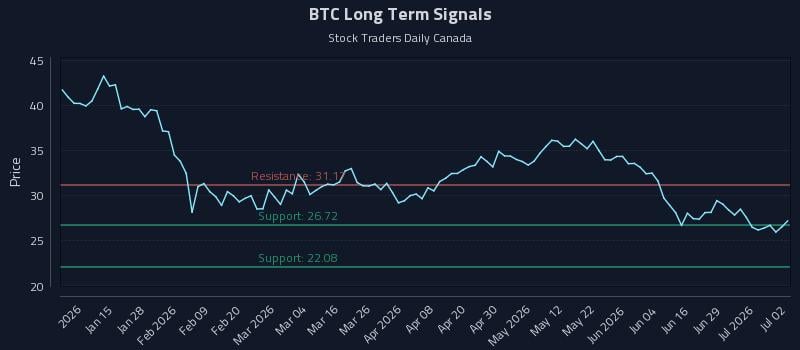 BTC Long Term Analysis for July 3 2026 BTC Long Term Analysis for July 3 2026