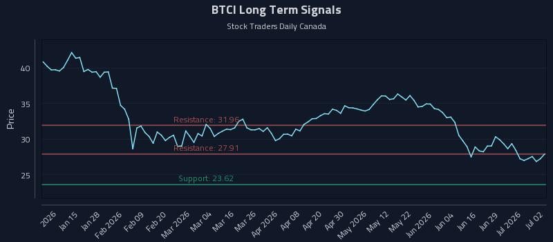 BTCI Long Term Analysis for July 3 2026 BTCI Long Term Analysis for July 3 2026