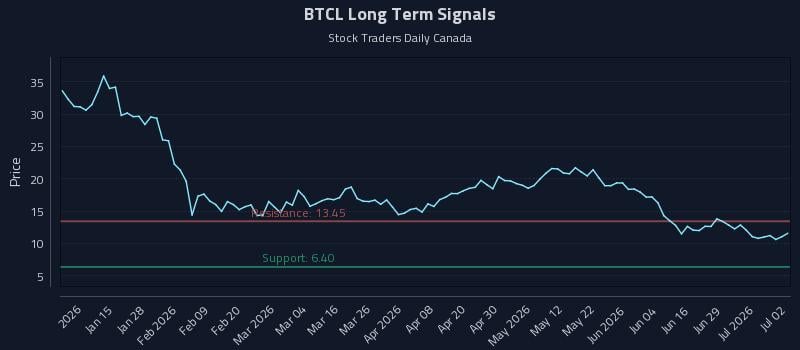 BTCL Long Term Analysis for July 3 2026 BTCL Long Term Analysis for July 3 2026