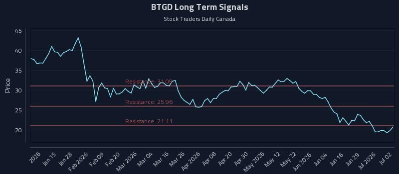 BTGD Long Term Analysis for July 3 2026 BTGD Long Term Analysis for July 3 2026