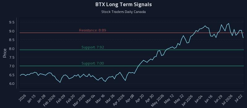 BTX Long Term Analysis for July 3 2026 BTX Long Term Analysis for July 3 2026