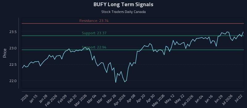 BUFY Long Term Analysis for July 3 2026 BUFY Long Term Analysis for July 3 2026