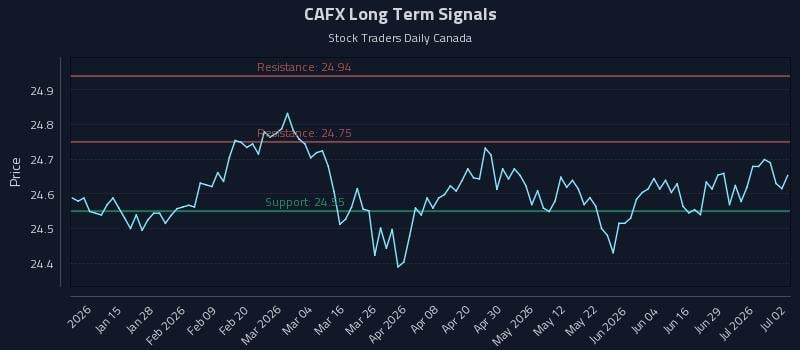 CAFX Long Term Analysis for July 3 2026 CAFX Long Term Analysis for July 3 2026