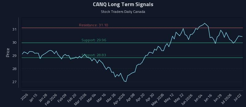 CANQ Long Term Analysis for July 3 2026 CANQ Long Term Analysis for July 3 2026