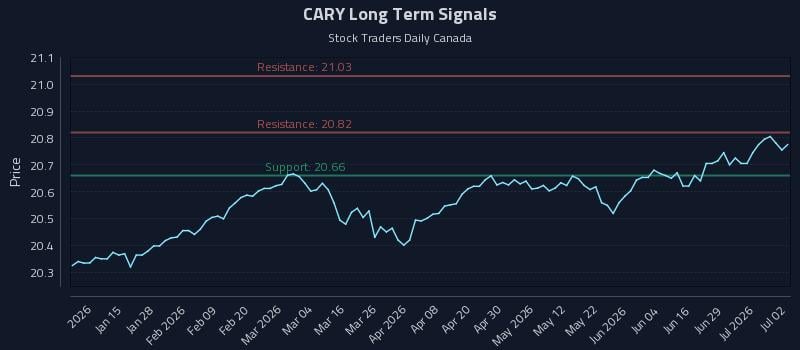 CARY Long Term Analysis for July 3 2026 CARY Long Term Analysis for July 3 2026