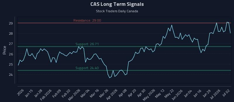 CAS Long Term Analysis for July 3 2026 CAS Long Term Analysis for July 3 2026