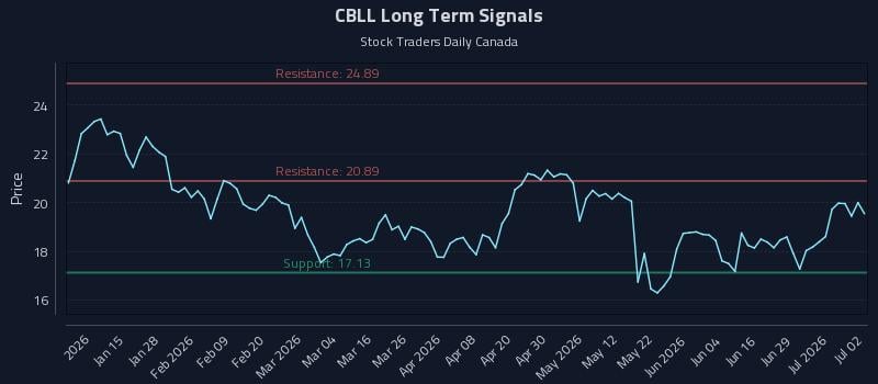 CBLL Long Term Analysis for July 3 2026 CBLL Long Term Analysis for July 3 2026
