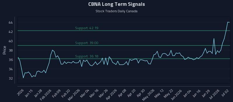 CBNA Long Term Analysis for July 3 2026 CBNA Long Term Analysis for July 3 2026