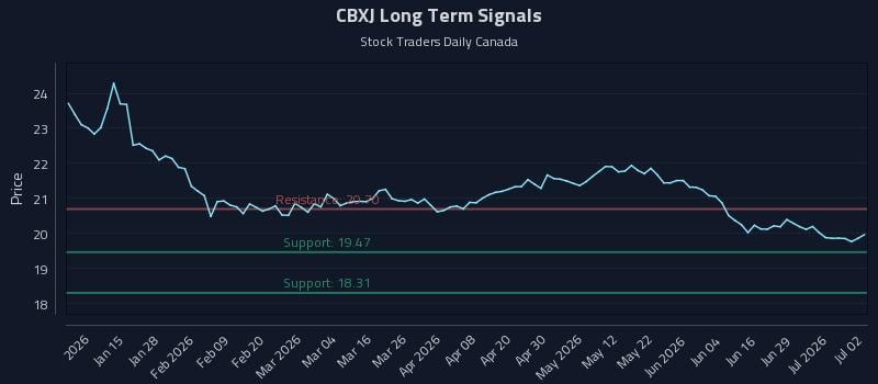CBXJ Long Term Analysis for July 3 2026 CBXJ Long Term Analysis for July 3 2026