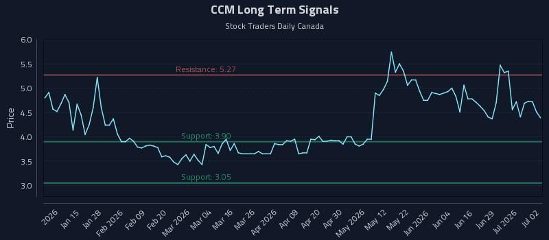 CCM Long Term Analysis for July 3 2026