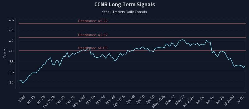 CCNR Long Term Analysis for July 3 2026 CCNR Long Term Analysis for July 3 2026