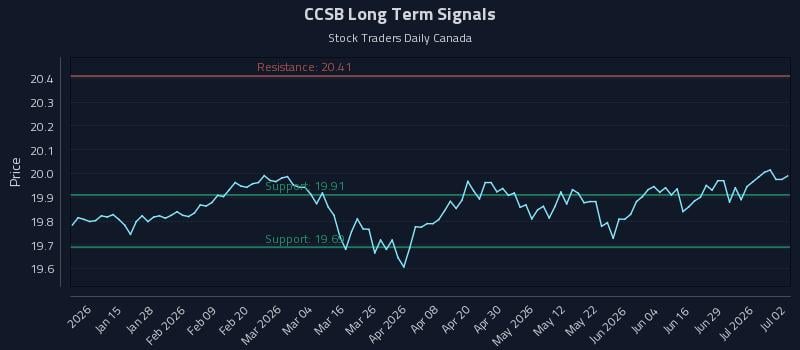 CCSB Long Term Analysis for July 3 2026 CCSB Long Term Analysis for July 3 2026
