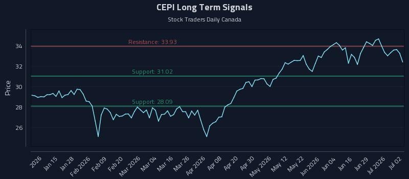 CEPI Long Term Analysis for July 3 2026 CEPI Long Term Analysis for July 3 2026