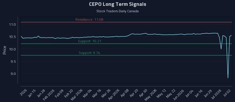 CEPO Long Term Analysis for July 3 2026 CEPO Long Term Analysis for July 3 2026