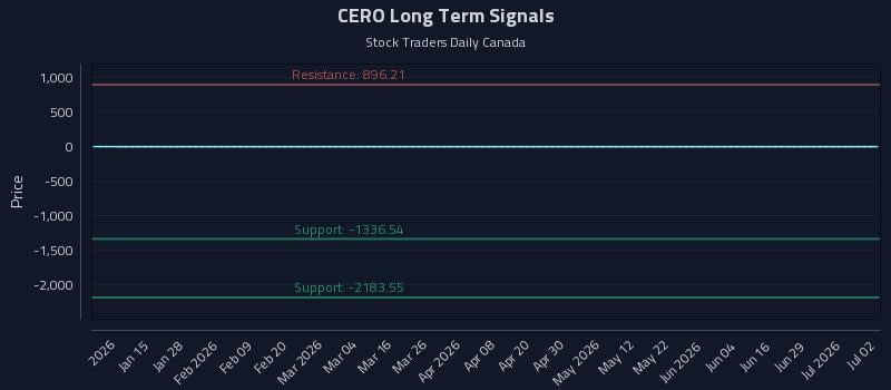 CERO Long Term Analysis for July 3 2026
