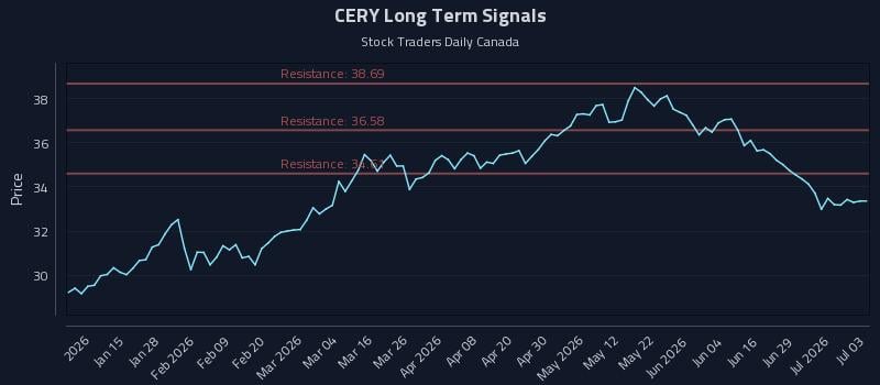 CERY Long Term Analysis for July 3 2026