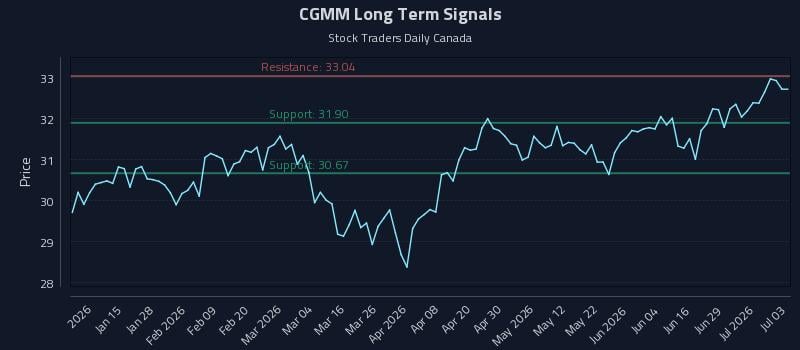 CGMM Long Term Analysis for July 3 2026 CGMM Long Term Analysis for July 3 2026