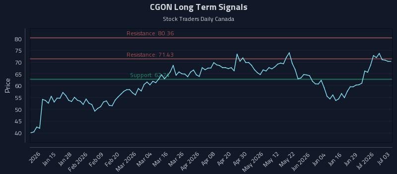 CGON Long Term Analysis for July 3 2026 CGON Long Term Analysis for July 3 2026