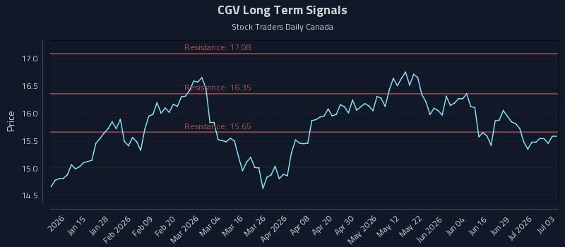 CGV Long Term Analysis for July 3 2026 CGV Long Term Analysis for July 3 2026