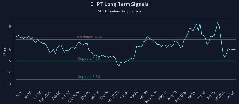 CHPT Long Term Analysis for July 3 2026