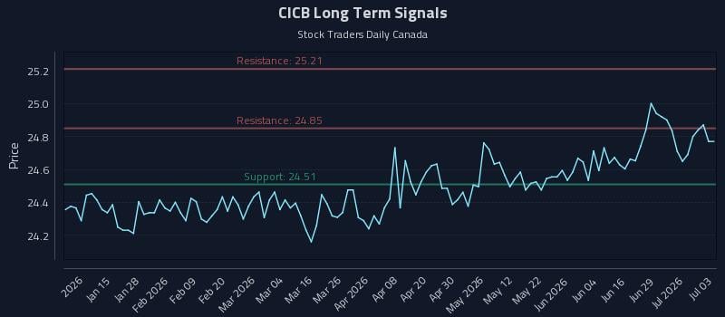 CICB Long Term Analysis for July 3 2026 CICB Long Term Analysis for July 3 2026