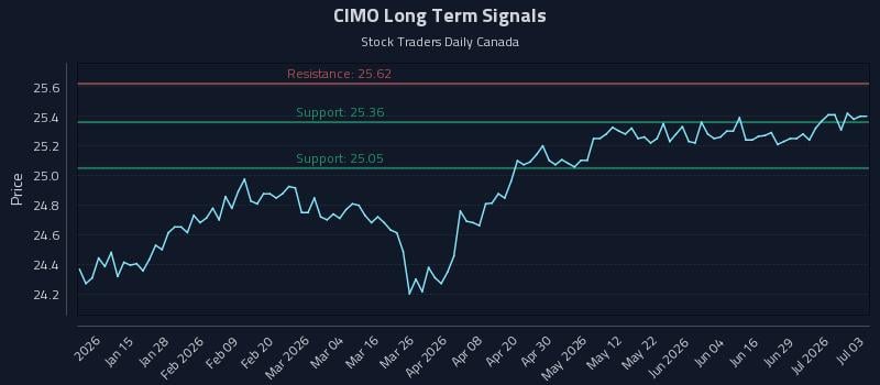 CIMO Long Term Analysis for July 3 2026 CIMO Long Term Analysis for July 3 2026