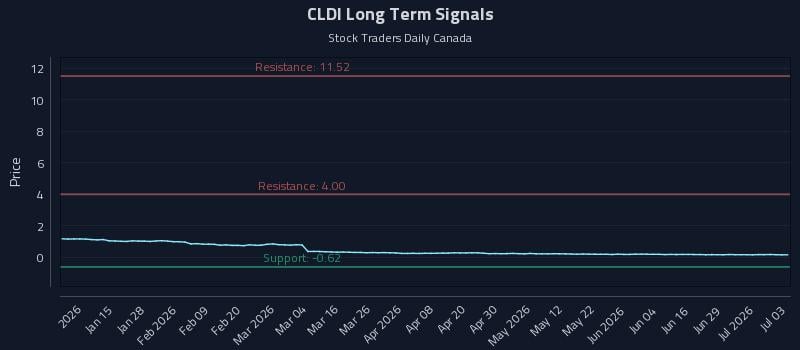 CLDI Long Term Analysis for July 3 2026 CLDI Long Term Analysis for July 3 2026