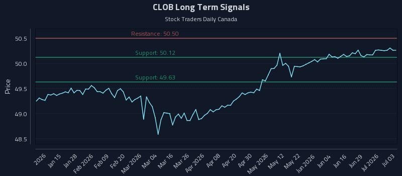 CLOB Long Term Analysis for July 3 2026 CLOB Long Term Analysis for July 3 2026