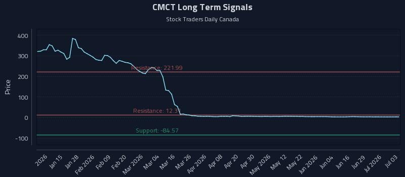 CMCT Long Term Analysis for July 3 2026 CMCT Long Term Analysis for July 3 2026
