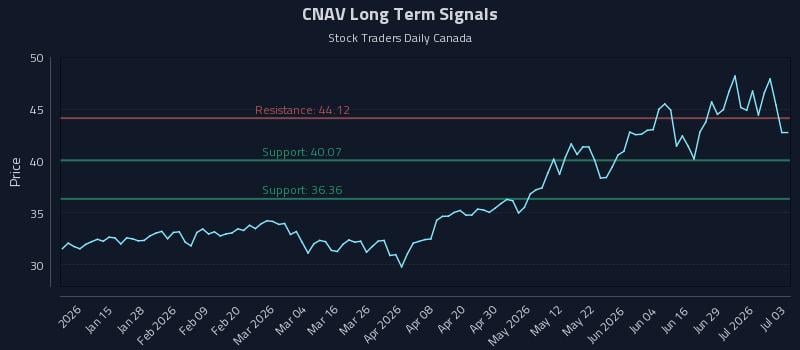 CNAV Long Term Analysis for July 3 2026