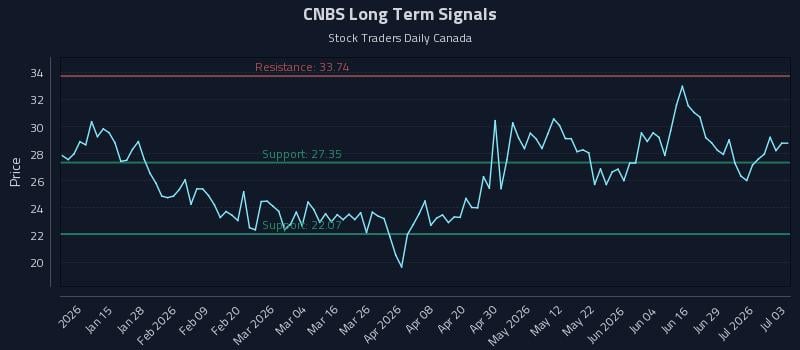 CNBS Long Term Analysis for July 3 2026 CNBS Long Term Analysis for July 3 2026