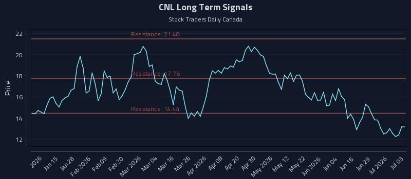 CNL Long Term Analysis for July 3 2026 CNL Long Term Analysis for July 3 2026