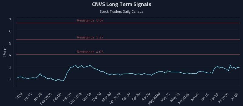 CNVS Long Term Analysis for July 3 2026