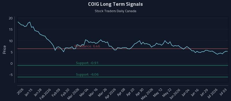 COIG Long Term Analysis for July 3 2026 COIG Long Term Analysis for July 3 2026