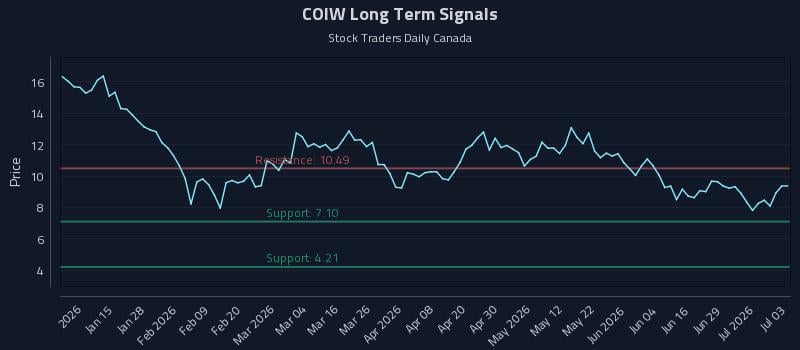 COIW Long Term Analysis for July 3 2026 COIW Long Term Analysis for July 3 2026
