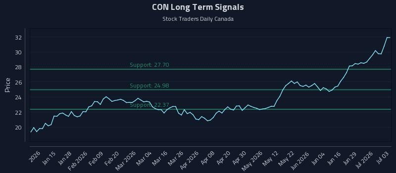 CON Long Term Analysis for July 3 2026 CON Long Term Analysis for July 3 2026