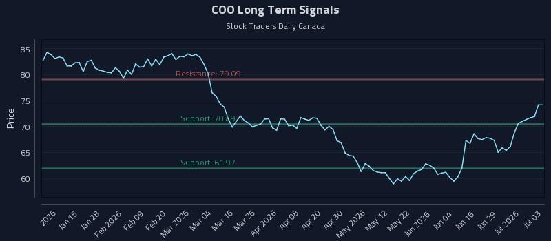 COO Long Term Analysis for July 3 2026