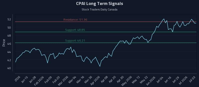 CPAI Long Term Analysis for July 3 2026 CPAI Long Term Analysis for July 3 2026