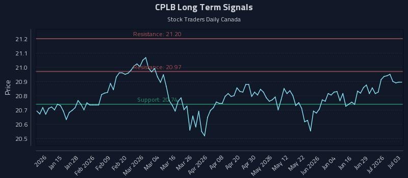CPLB Long Term Analysis for July 3 2026