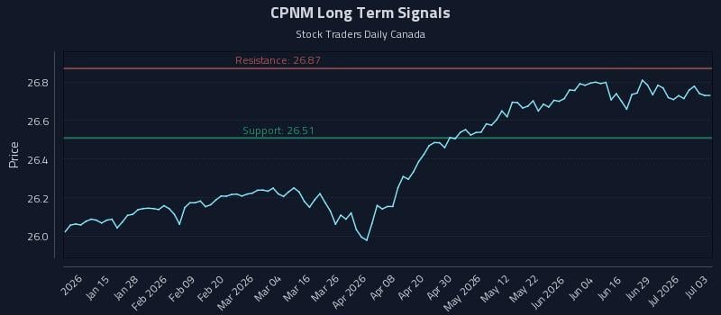 CPNM Long Term Analysis for July 3 2026 CPNM Long Term Analysis for July 3 2026