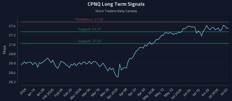 CPNQ Long Term Analysis for July 3 2026 CPNQ Long Term Analysis for July 3 2026