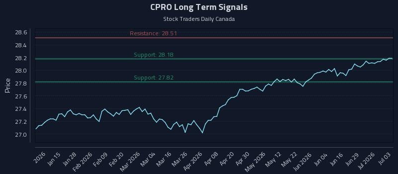 CPRO Long Term Analysis for July 3 2026 CPRO Long Term Analysis for July 3 2026
