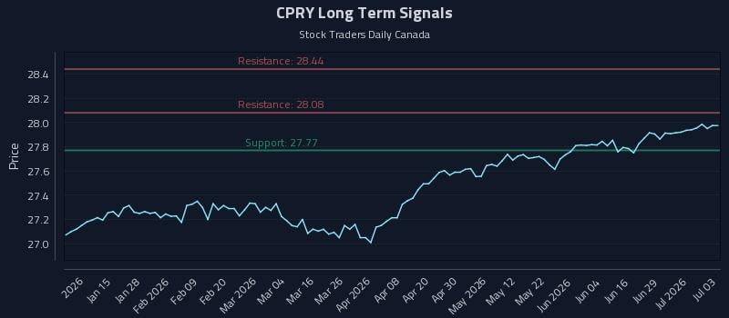 CPRY Long Term Analysis for July 3 2026