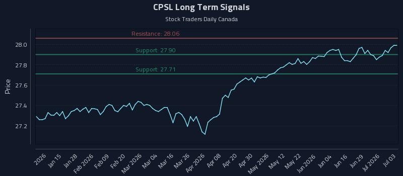 CPSL Long Term Analysis for July 3 2026 CPSL Long Term Analysis for July 3 2026