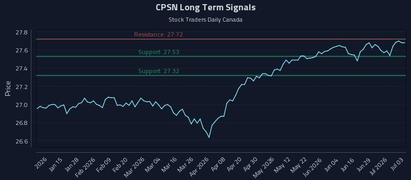 CPSN Long Term Analysis for July 3 2026