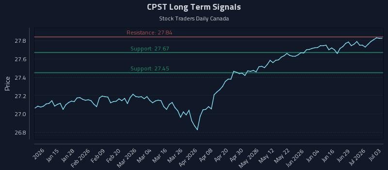 CPST Long Term Analysis for July 3 2026 CPST Long Term Analysis for July 3 2026
